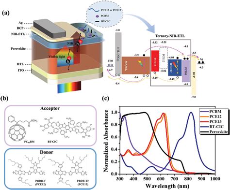 Achieving efficient inverted planar perovskite solar cells with .